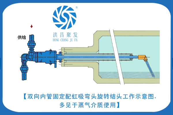 【JFW-2002】20A-80A 雙向內管固定式 旋轉接頭工作原理